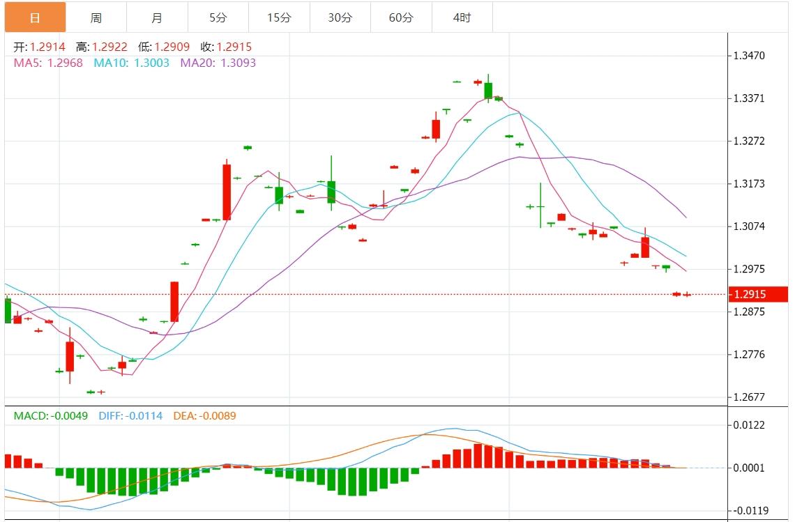 【富拓外汇平台】:美元和美债收益率回落 关注美国9月耐用品订单数据(图3) 【富拓外汇平台】:美元和美债收益率回落 关注美国9月耐用品订单数据(图3)