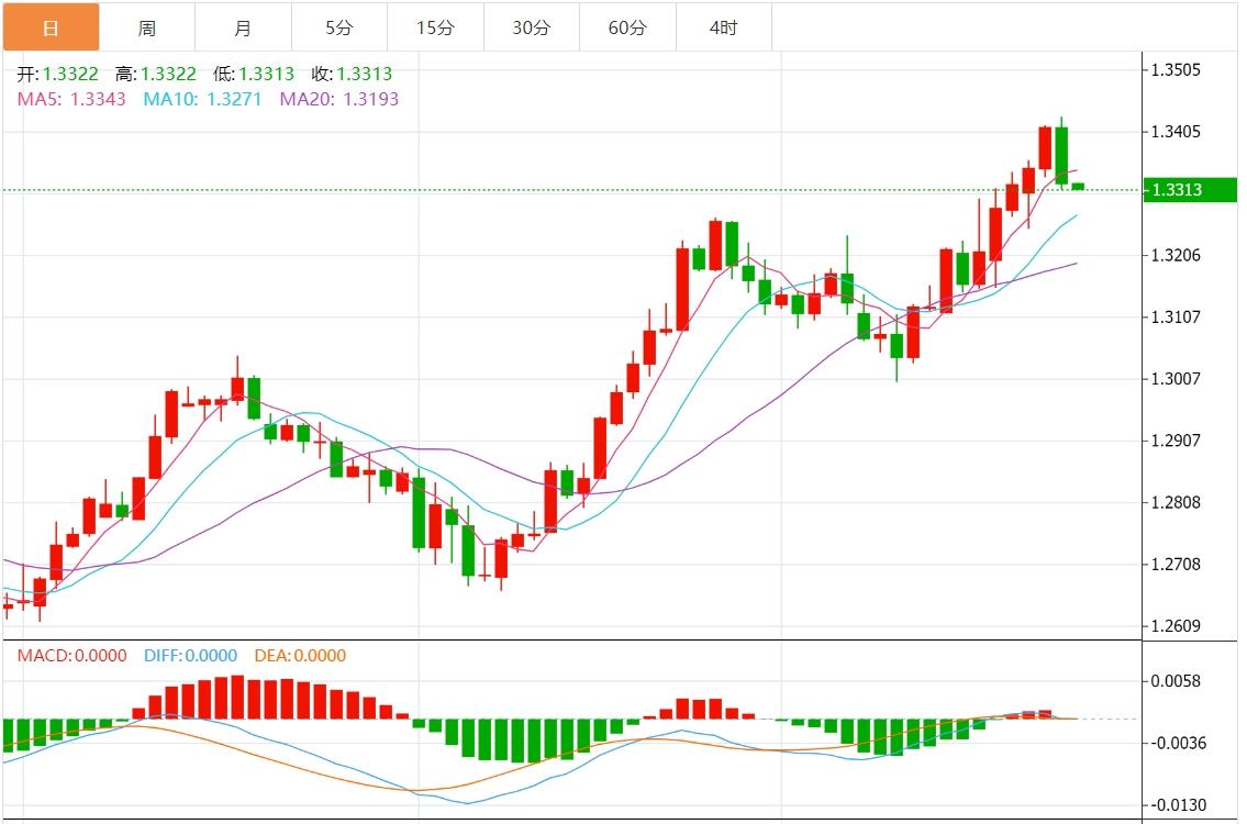 【富拓外汇平台】:美元指数反弹遇阻 市场关注美国初请数据(图3) 【富拓外汇平台】:美元指数反弹遇阻 市场关注美国初请数据(图3)