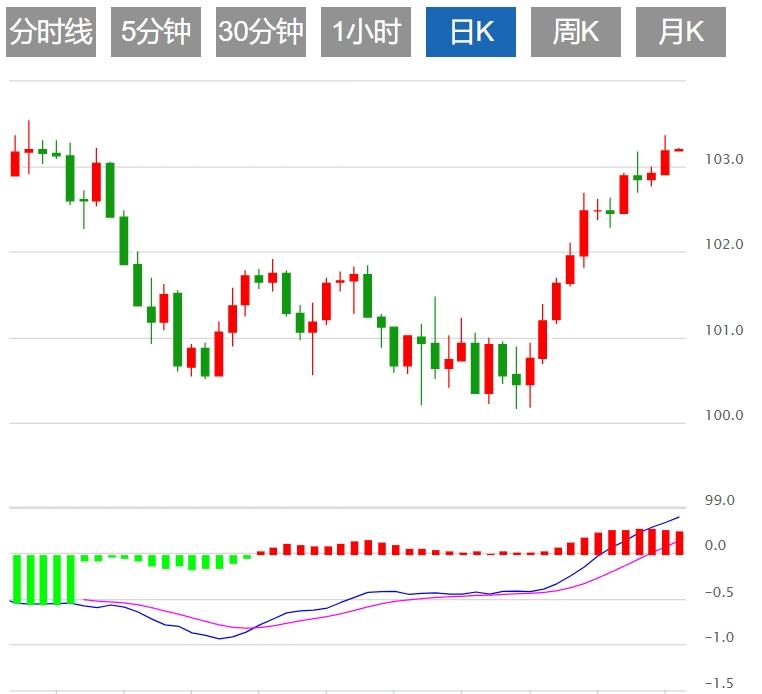 【FXTM官网】:美元指数震荡于104附近 美国PCE数据重磅来袭(图1) 【FXTM官网】:美元指数震荡于104附近 美国PCE数据重磅来袭(图1)