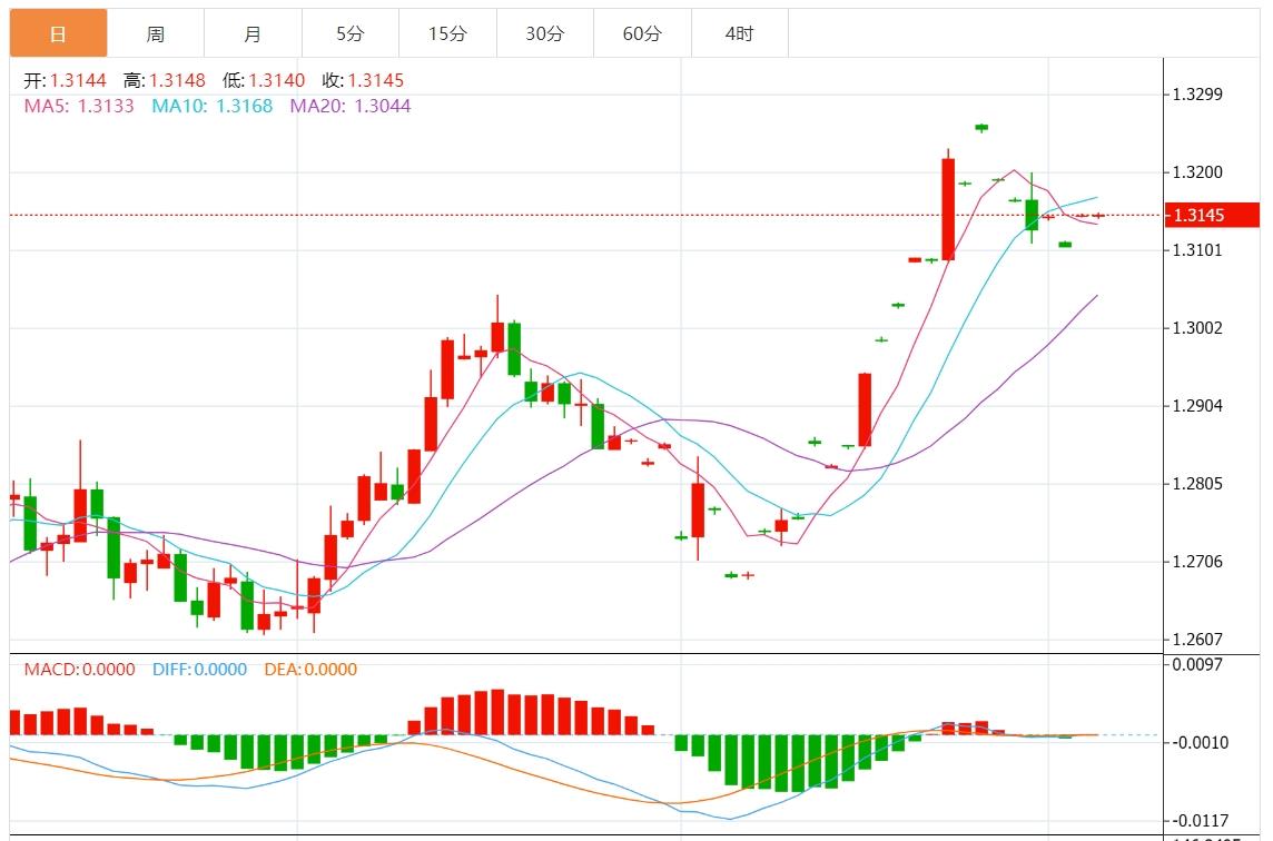 【FXTM官网】：美元指数疲软 市场关注美国非农数据(图3)