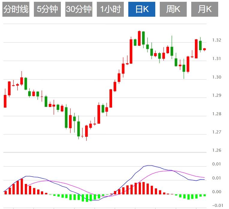 【富拓外汇官网】:美元指数跌破101关口 美联储决议重磅来袭!(图3) 【富拓外汇官网】:美元指数跌破101关口 美联储决议重磅来袭!(图3)