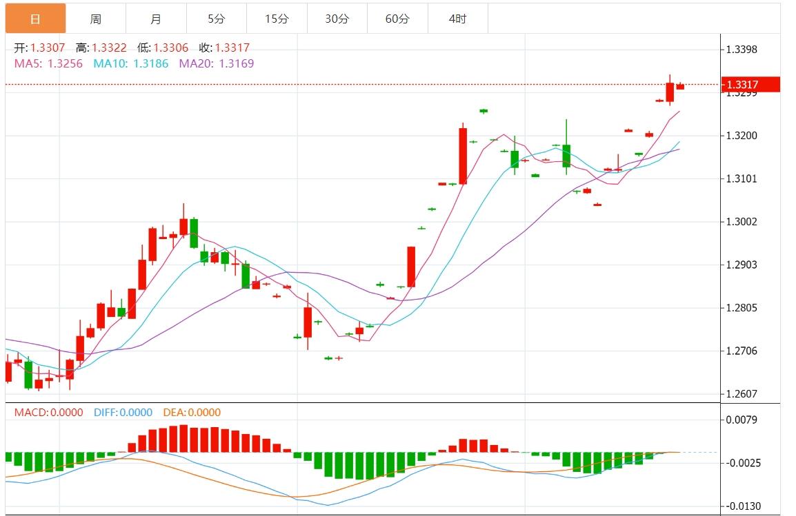 【富拓外汇官网】:美元指数窄幅震荡 美联储讲话、鲍威尔和PCE来袭(图3) 【富拓外汇官网】:美元指数窄幅震荡 美联储讲话、鲍威尔和PCE来袭(图3)