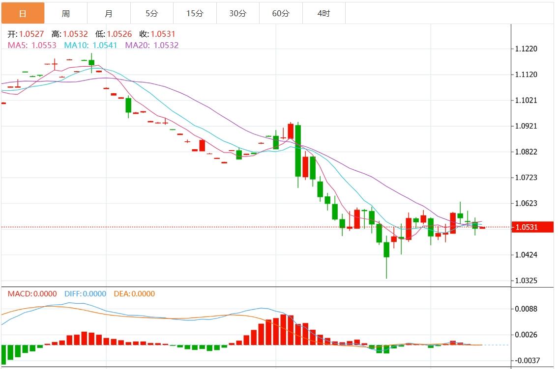 【富拓外汇平台】:美元指数徘徊于106.30附近 美国CPI数据来袭!(图2) 【富拓外汇平台】:美元指数徘徊于106.30附近 美国CPI数据来袭!(图2)