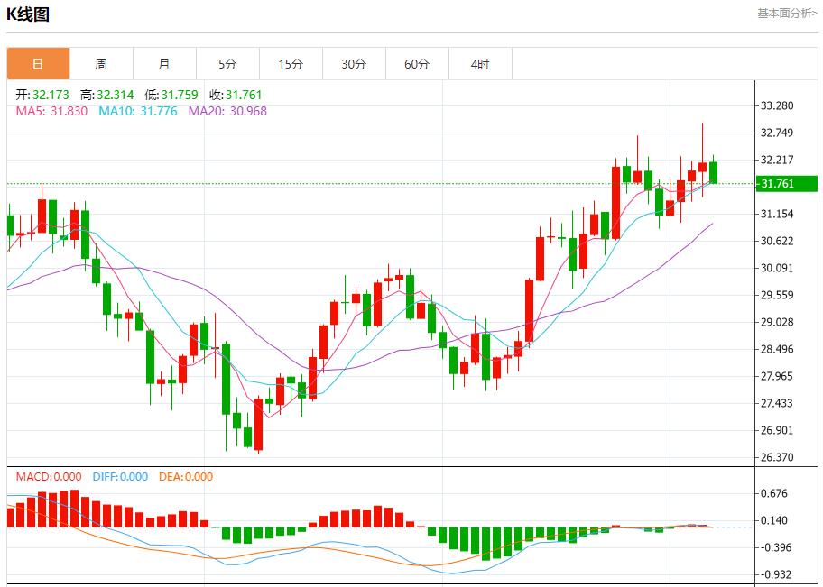 【富拓外汇市场评论】:欧洲消费支出温和增长 10月7日现货黄金、白银、原油、外汇短线走势分析(图4) 【富拓外汇市场评论】:欧洲消费支出温和增长 10月7日现货黄金、白银、原油、外汇短线走势分析(图4)