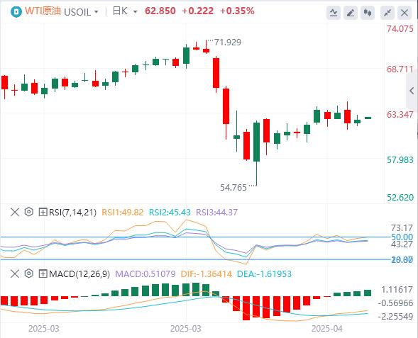 【富拓外汇平台】:特朗普突传“中美关税谈判”重大消息!,美元指数在100关口下方(图5) 【富拓外汇平台】:特朗普突传“中美关税谈判”重大消息!,美元指数在100关口下方(图5)