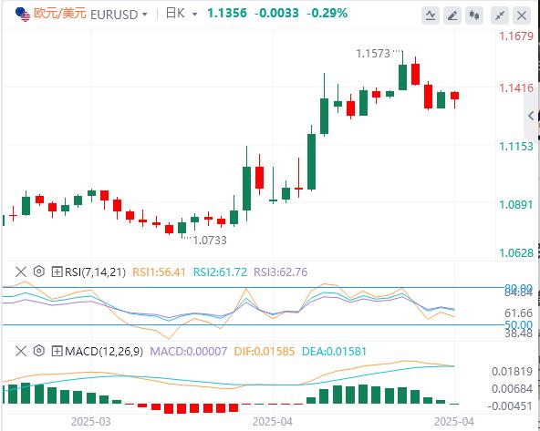 【富拓外汇平台】:中美有意缓和贸易战,美元终于企稳(图1) 【富拓外汇平台】:中美有意缓和贸易战,美元终于企稳(图1)