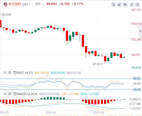【FXTM富拓】:美元指数回落,特朗普突传将“减轻”关税!(图1) 【FXTM富拓】:美元指数回落,特朗普突传将“减轻”关税!(图1)