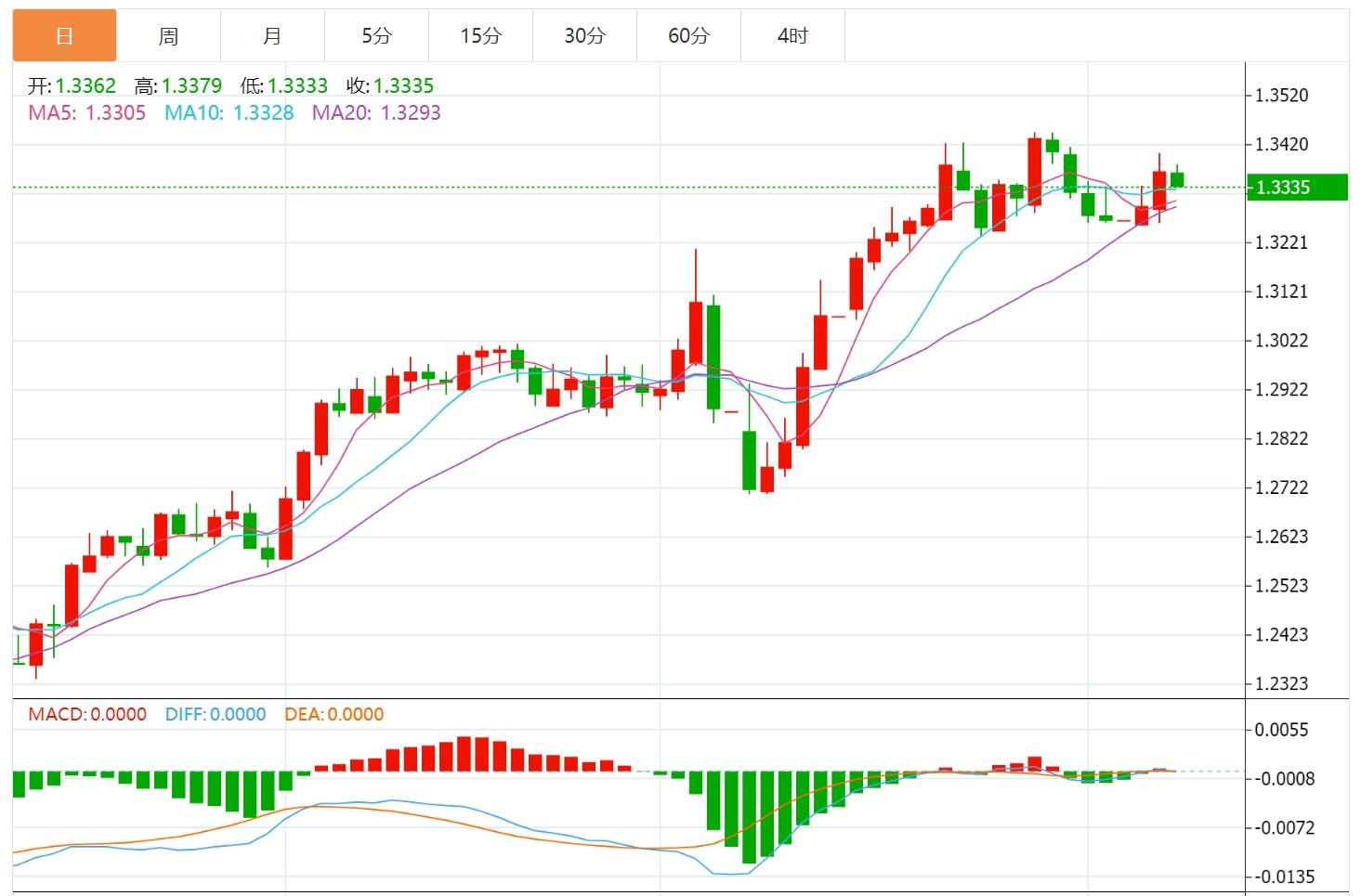 【FXTM官网】:美元指数小幅震荡,聚焦美联储会议(图3) 【FXTM官网】:美元指数小幅震荡,聚焦美联储会议(图3)