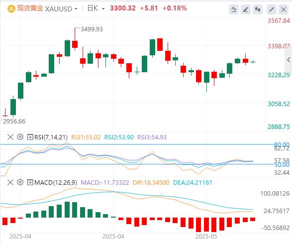 【富拓外汇】:美元指数有所反弹,黄金再度失守3300大关(图4) 【富拓外汇】:美元指数有所反弹,黄金再度失守3300大关(图4)