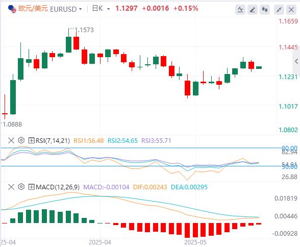 【富拓外汇】:美元指数有所反弹,黄金再度失守3300大关(图2) 【富拓外汇】:美元指数有所反弹,黄金再度失守3300大关(图2)