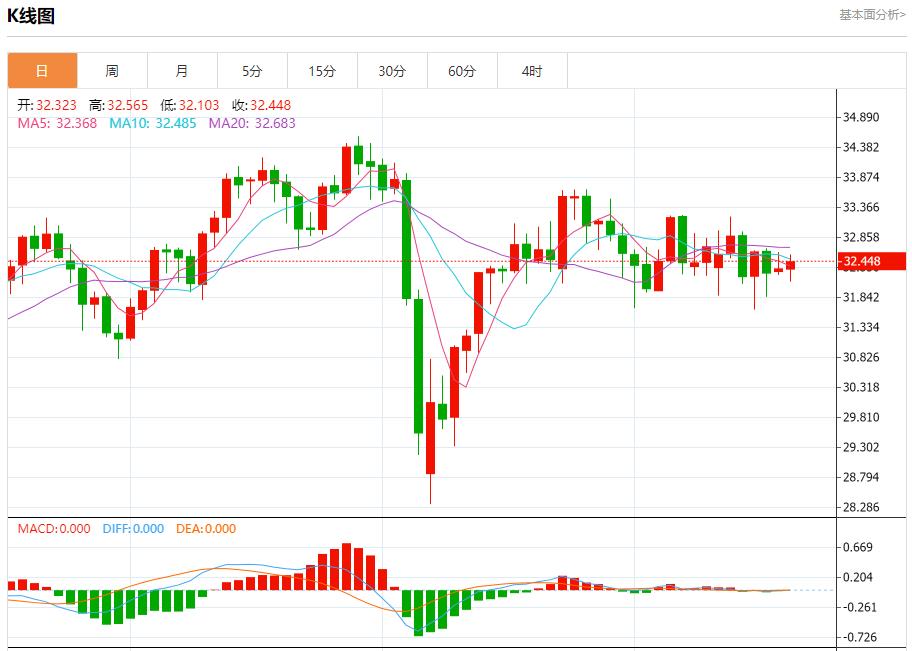 【富拓外汇】:投资者抛售美国资产,5月20日现货黄金、白银、原油、外汇短线走势分析(图4) 【富拓外汇】:投资者抛售美国资产,5月20日现货黄金、白银、原油、外汇短线走势分析(图4)