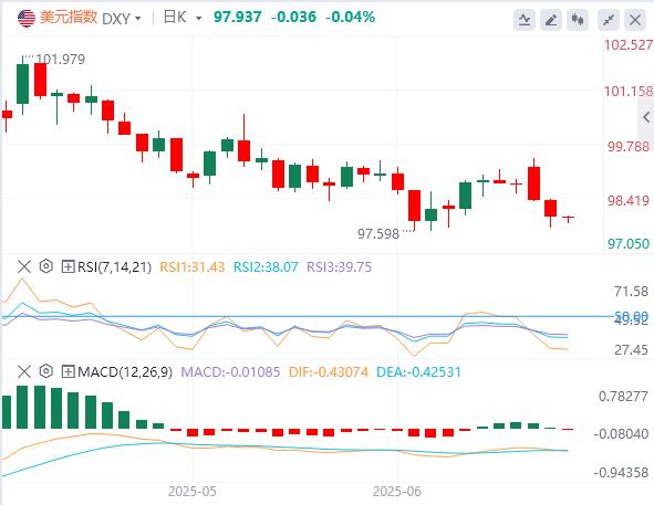 【富拓外汇市场分析】：美元失宠，vs 欧元崛起 美联储降息还需等待_信号(图1)