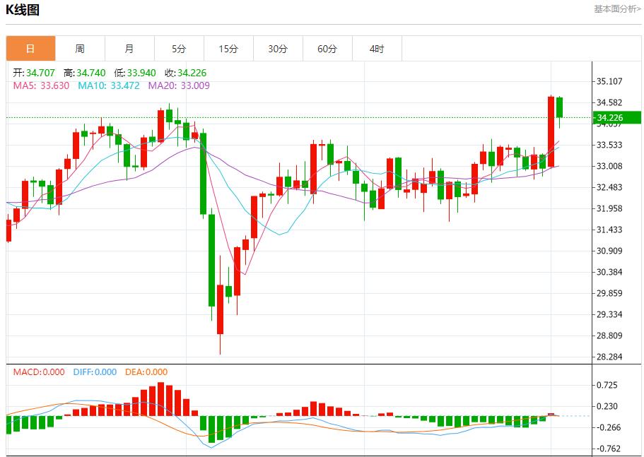 【FXTM富拓】:欧元区通胀低于目标,6月3日现货黄金、白银、原油、外汇短线走势分析(图4) 【FXTM富拓】:欧元区通胀低于目标,6月3日现货黄金、白银、原油、外汇短线走势分析(图4)