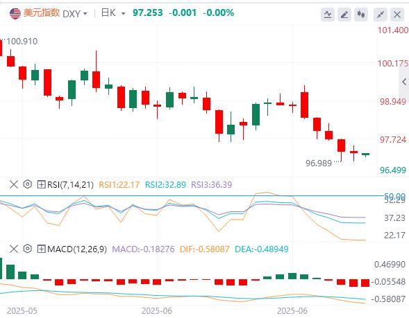 【富拓外汇官网】:美元指数宽幅震荡,特朗普继续施压美联储降息 本周非农来袭(图1) 【富拓外汇官网】:美元指数宽幅震荡,特朗普继续施压美联储降息 本周非农来袭(图1)