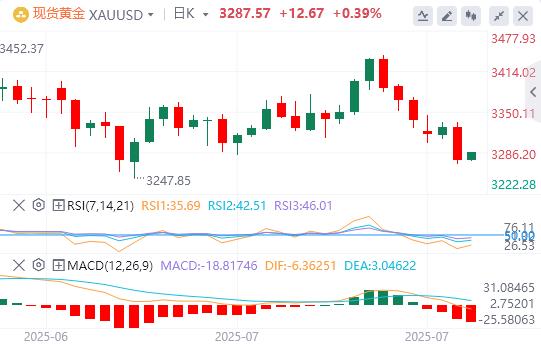 【富拓外汇决策分析】:鲍威尔给降息预期“泼冷水”!美指大涨逾1%(图4) 【富拓外汇决策分析】:鲍威尔给降息预期“泼冷水”!美指大涨逾1%(图4)