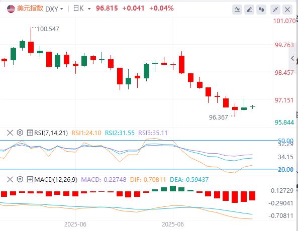 【富拓外汇官网】：美元九连跌终结难改颓势，下行仍是主旋律？(图1)