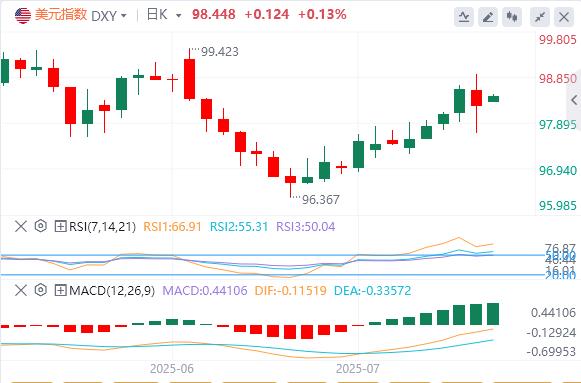 【FXTM富拓】：特朗普否认将解雇鲍威尔，黄金冲高回落 150个小国将面临10%或15%关税(图1)