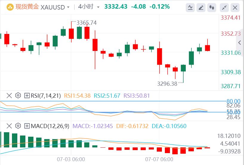 【富拓外汇平台】:黄金上演V反行情!美联储主席热门人选公开呼吁降息(图4) 【富拓外汇平台】:黄金上演V反行情!美联储主席热门人选公开呼吁降息(图4)