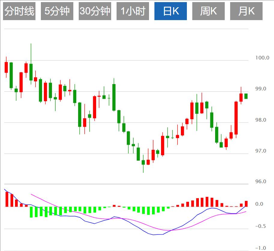 【富拓外汇市场评论】：美元指数有望上涨，美联储决议携手美国GDP和“小非农”来袭！(图1)