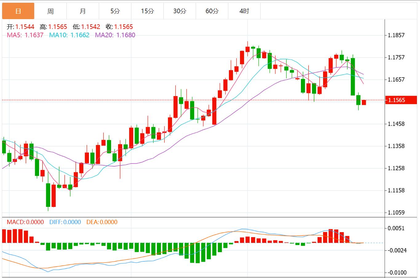 【富拓外汇市场评论】：美元指数有望上涨，美联储决议携手美国GDP和“小非农”来袭！(图2)