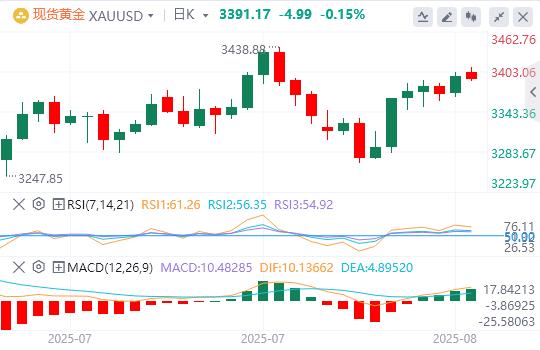 【富拓外汇平台】:美对等关税正式生效,美元指数在98美元附近徘徊(图4) 【富拓外汇平台】:美对等关税正式生效,美元指数在98美元附近徘徊(图4)