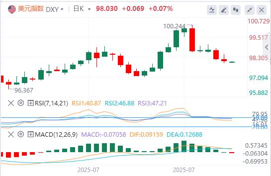 【富拓外汇平台】:美对等关税正式生效,美元指数在98美元附近徘徊(图1) 【富拓外汇平台】:美对等关税正式生效,美元指数在98美元附近徘徊(图1)