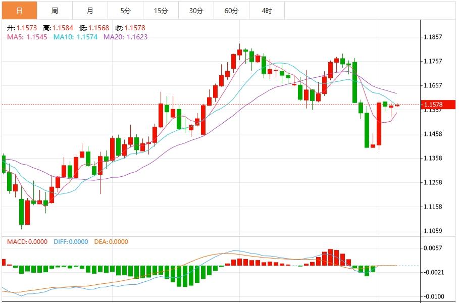 【富拓外汇市场分析】：美元指数“生死线”告急！美联储提名风险加剧(图2)