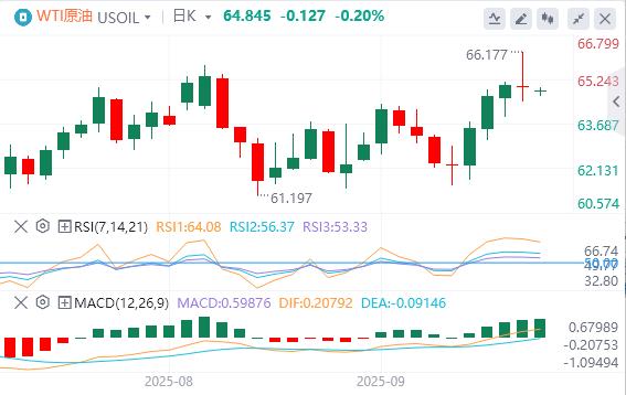 【FXTM官网】：特朗普对政府关门态度强硬，欧佩克+10月又要增产(图4)