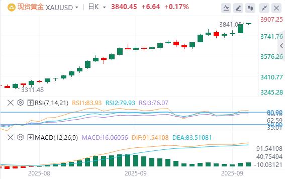 【富拓外汇官网】：美元指数震荡下行，黄金冲破3830再创历史新高(图4)