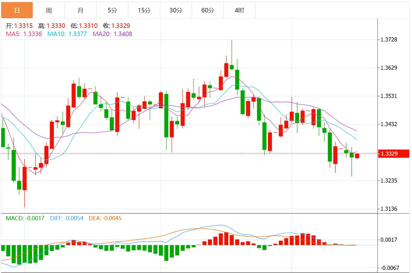 【富拓外汇市场分析】：美元指数全面走软，法国政局动荡或令欧元承压(图3)