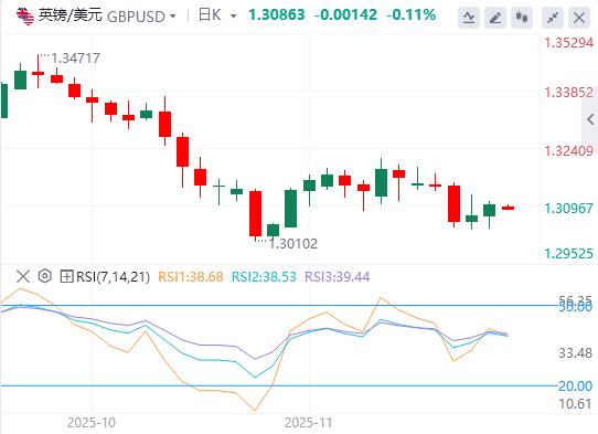 【富拓外汇】:欧洲提交修改版和平计划,美联储“三把手”放鸽重燃12月降息预期(图3) 【富拓外汇】:欧洲提交修改版和平计划,美联储“三把手”放鸽重燃12月降息预期(图3)