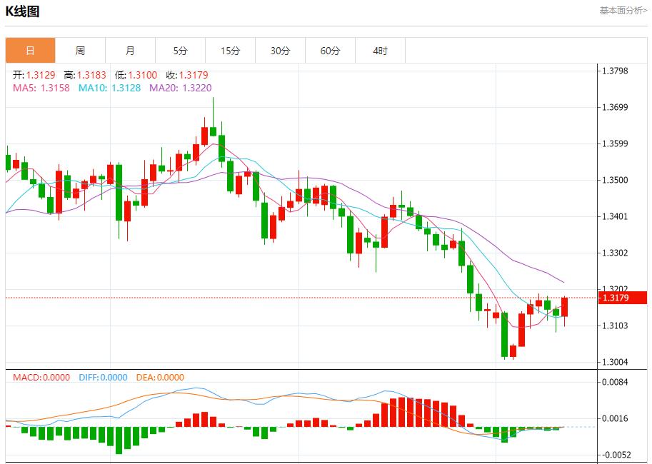 【富拓外汇平台】:欧元区债收益率回升,11月13日现货黄金、白银、原油、外汇短线走势分析(图2) 【富拓外汇平台】:欧元区债收益率回升,11月13日现货黄金、白银、原油、外汇短线走势分析(图2)