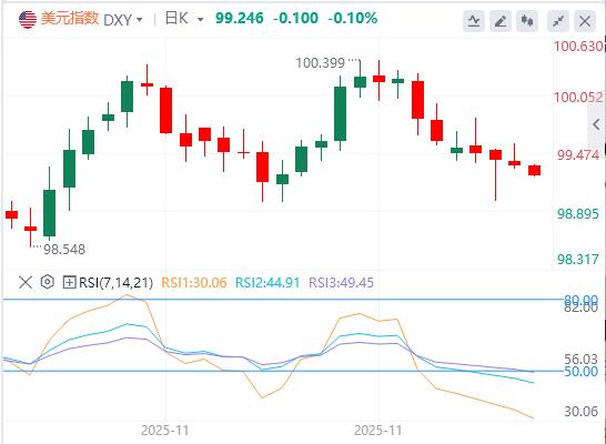 【富拓外汇官网】：美元指数承压，特朗普预告明年初揭晓美联储“新掌门”(图1)